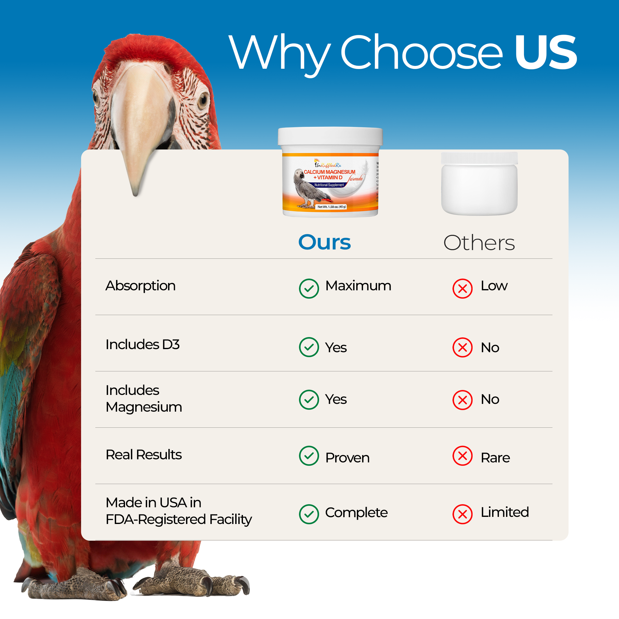 Comparison chart highlighting benefits of UnRuffledRx Bird Calcium with high absorption, D3, magnesium; parrot image included.