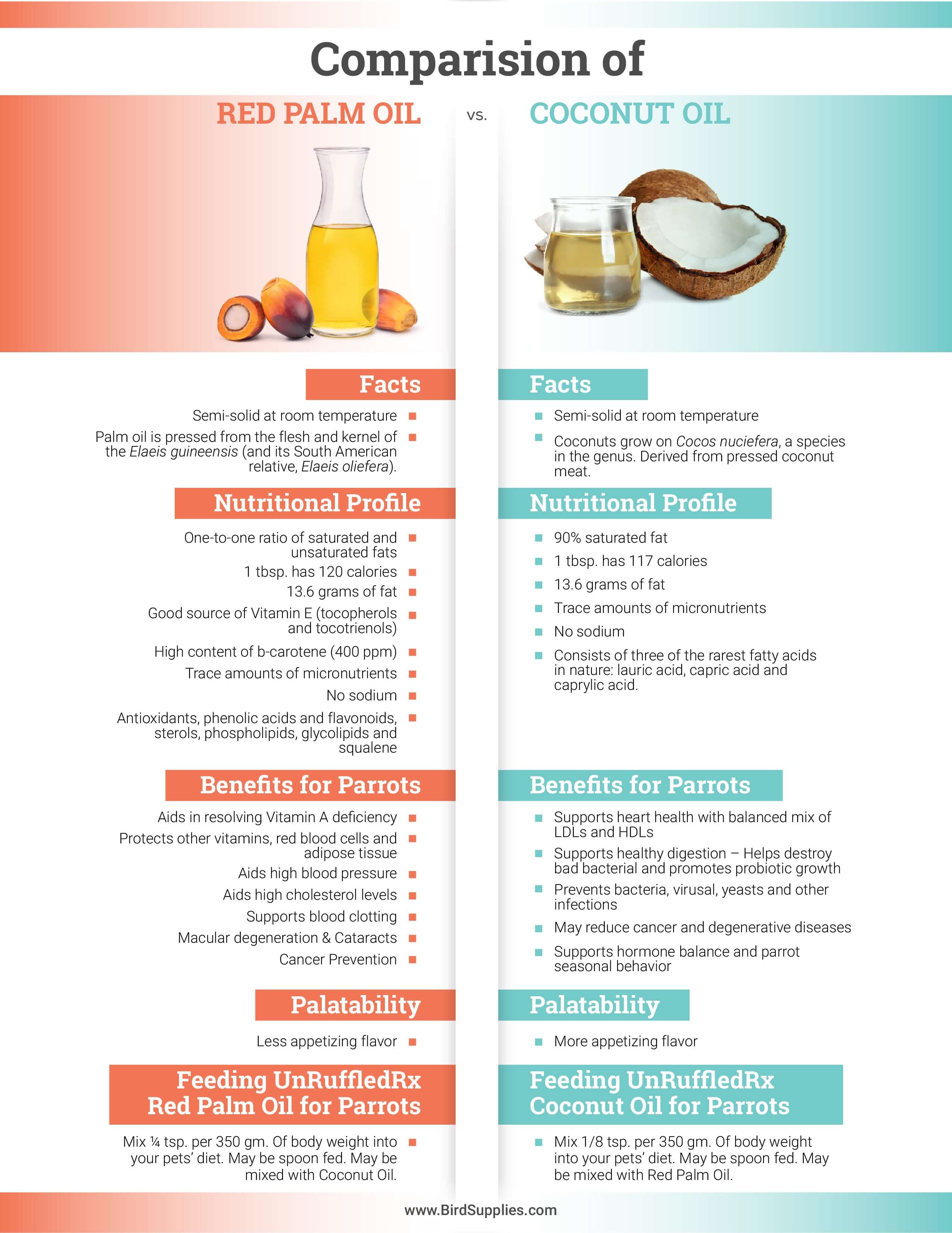 Comparison chart of red palm oil for birds and coconut oil for parrots, highlighting nutritional profiles and benefits.